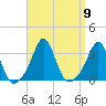 Uncatena Island South tide chart for Tuesday, September 9, 2025