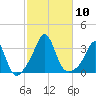 Uncatena Island South tide chart for Friday, October 10, 2025