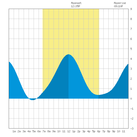 Uncatena Island South tide chart for Saturday, October 11, 2025