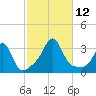 Uncatena Island South tide chart for Sunday, October 12, 2025