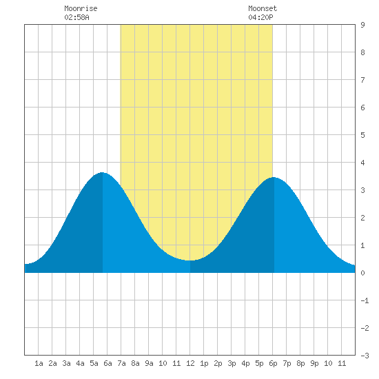 Uncatena Island South tide chart for Friday, October 17, 2025