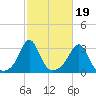 Uncatena Island South tide chart for Sunday, October 19, 2025