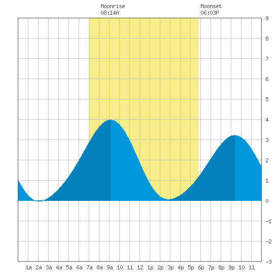 Uncatena Island South tide chart for Wednesday, October 22, 2025