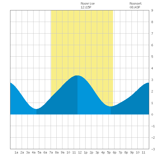 Uncatena Island South tide chart for Sunday, October 26, 2025