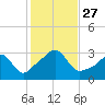 Uncatena Island South tide chart for Monday, October 27, 2025