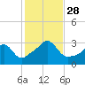 Uncatena Island South tide chart for Tuesday, October 28, 2025