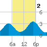Uncatena Island South tide chart for Thursday, October 2, 2025