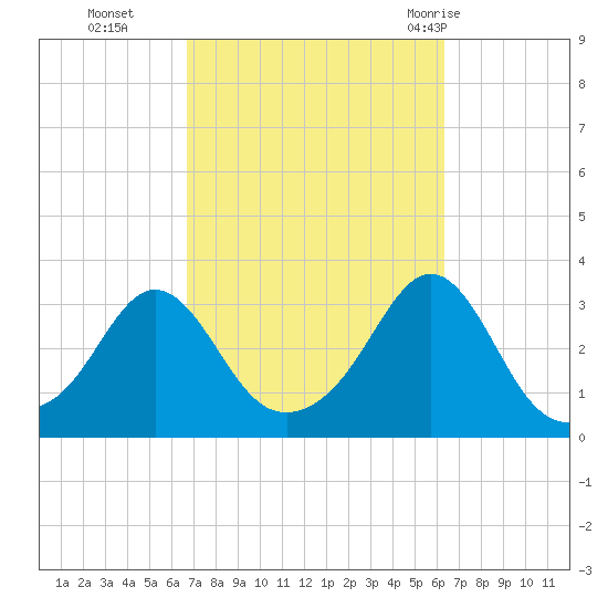 Uncatena Island South tide chart for Friday, October 3, 2025