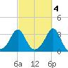 Uncatena Island South tide chart for Saturday, October 4, 2025