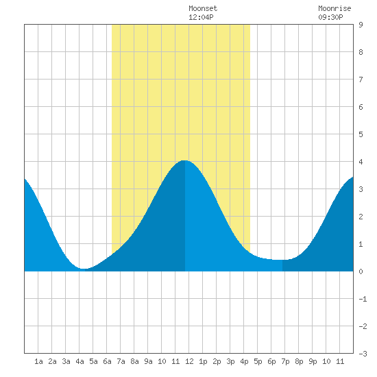 Uncatena Island South tide chart for Monday, November 10, 2025