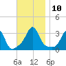 Uncatena Island South tide chart for Monday, November 10, 2025