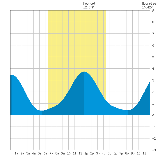 Uncatena Island South tide chart for Tuesday, November 11, 2025