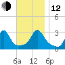 Uncatena Island South tide chart for Wednesday, November 12, 2025