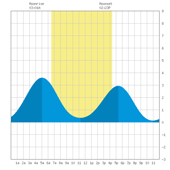 Uncatena Island South tide chart for Sunday, November 16, 2025