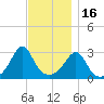 Uncatena Island South tide chart for Sunday, November 16, 2025