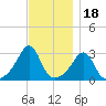 Uncatena Island South tide chart for Tuesday, November 18, 2025