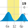 Uncatena Island South tide chart for Wednesday, November 19, 2025