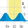 Uncatena Island South tide chart for Saturday, November 1, 2025