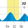 Uncatena Island South tide chart for Saturday, November 22, 2025