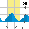 Uncatena Island South tide chart for Sunday, November 23, 2025