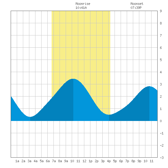 Uncatena Island South tide chart for Monday, November 24, 2025
