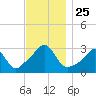 Uncatena Island South tide chart for Tuesday, November 25, 2025