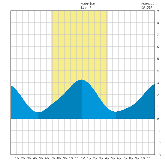 Uncatena Island South tide chart for Wednesday, November 26, 2025