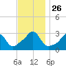 Uncatena Island South tide chart for Wednesday, November 26, 2025