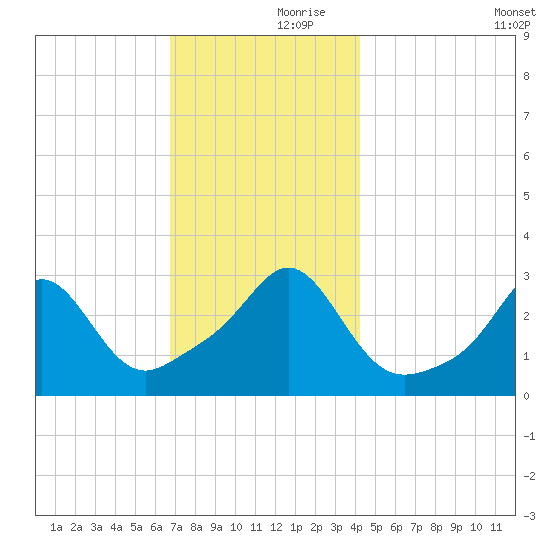 Uncatena Island South tide chart for Thursday, November 27, 2025