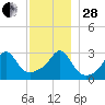 Uncatena Island South tide chart for Friday, November 28, 2025
