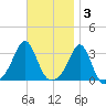 Uncatena Island South tide chart for Monday, November 3, 2025