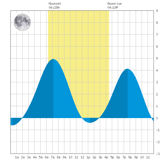 Uncatena Island South tide chart for Wednesday, November 5, 2025