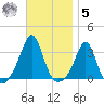 Uncatena Island South tide chart for Wednesday, November 5, 2025