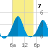 Uncatena Island South tide chart for Friday, November 7, 2025