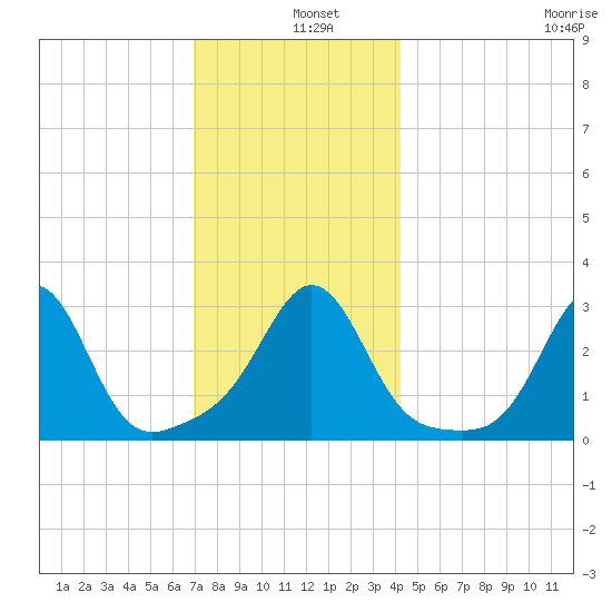 Uncatena Island South tide chart for Wednesday, December 10, 2025