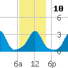 Uncatena Island South tide chart for Wednesday, December 10, 2025