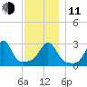 Uncatena Island South tide chart for Thursday, December 11, 2025