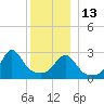 Uncatena Island South tide chart for Saturday, December 13, 2025