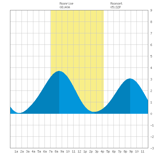 Uncatena Island South tide chart for Sunday, December 21, 2025