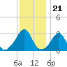 Uncatena Island South tide chart for Sunday, December 21, 2025