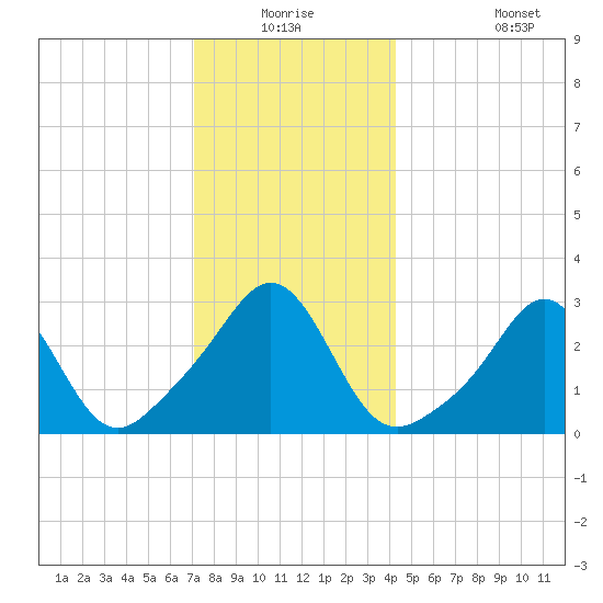 Uncatena Island South tide chart for Wednesday, December 24, 2025