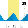 Uncatena Island South tide chart for Thursday, December 25, 2025