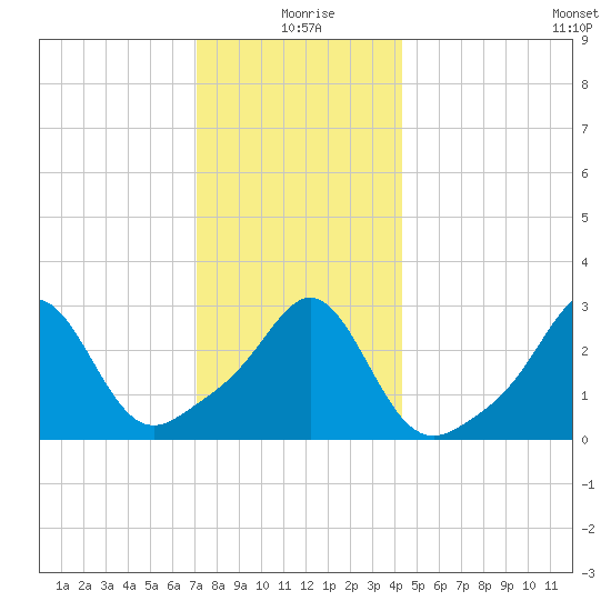 Uncatena Island South tide chart for Friday, December 26, 2025