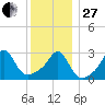 Uncatena Island South tide chart for Saturday, December 27, 2025