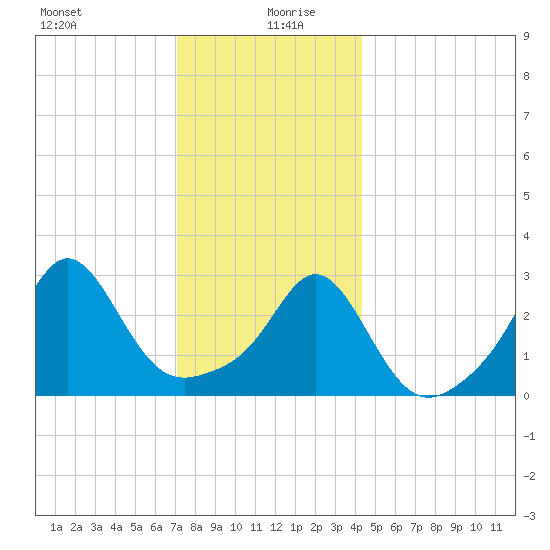 Uncatena Island South tide chart for Sunday, December 28, 2025