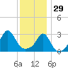 Uncatena Island South tide chart for Monday, December 29, 2025