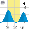 Uncatena Island South tide chart for Thursday, December 4, 2025