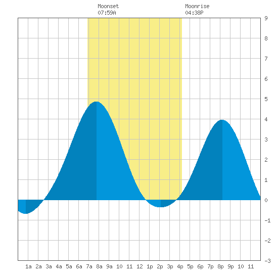 Uncatena Island South tide chart for Friday, December 5, 2025