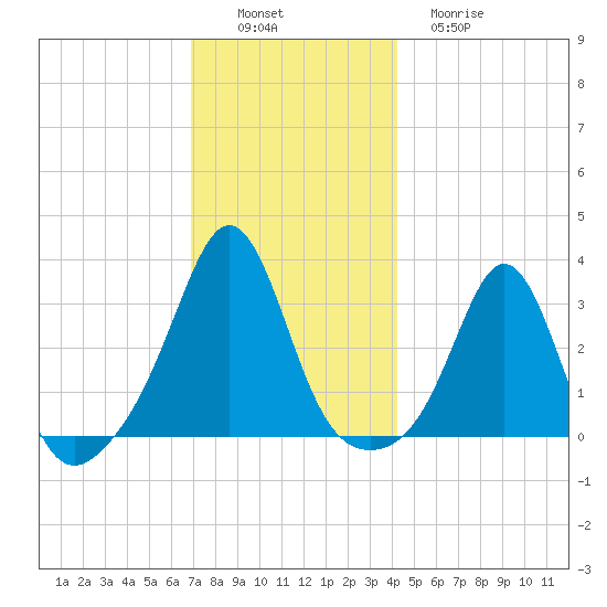 Uncatena Island South tide chart for Saturday, December 6, 2025