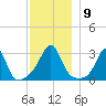 Uncatena Island South tide chart for Tuesday, December 9, 2025